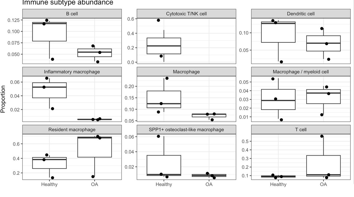 Immune subtype abundance across healthy and OA synovium